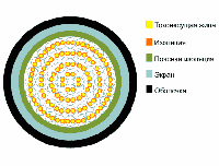Кабель телефонный с полиэтиленовой изоляцией жил, с экраном из алюмополимерной ленты, в полиэтиленовой оболочке ТППэп 5х2х0,4 