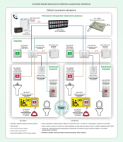 Система вызова персонала на объектах социального назначения Типовое решение: СДС-001 