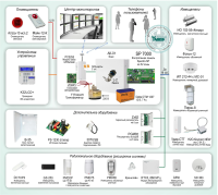 Система охранно-пожарной сигнализации с применением проводных устройств и оповещением по GSM-каналу на базе «Paradox SP7000+» Типовое решение: ОПС-051 