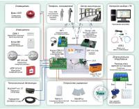 Система охранно-пожарной сигнализации с подключением технологического оборудования, с тремя каналами передачи данных на базе «Контакт GSM-5 (с голосом)» Типовое решение: ОПС-054 