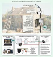 Организация видеонаблюдения через мобильный интернет Типовое решение: ТСН-023 