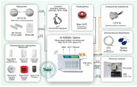 Автономная система охранно-пожарной сигнализации с поддержкой беспроводных адресных извещателей и тремя каналами передачи данных: Ethernet, Wi-Fi, GSM Типовое решение: ОПС-044 